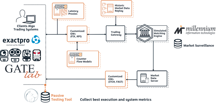 Exactpro - Trading Technology Scheme
