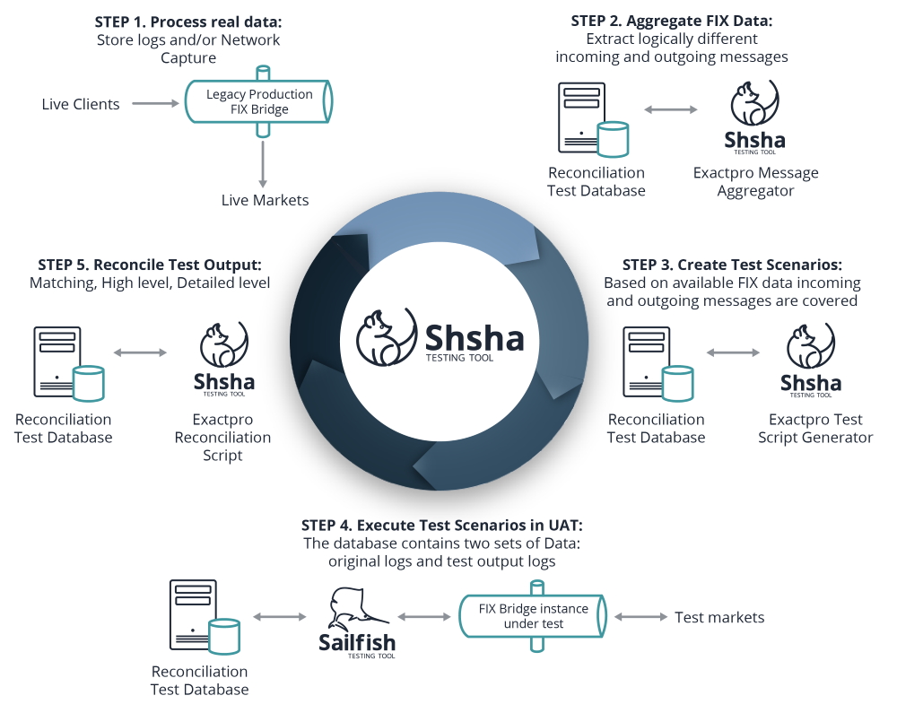 Onboarding with Shsha Step by Step