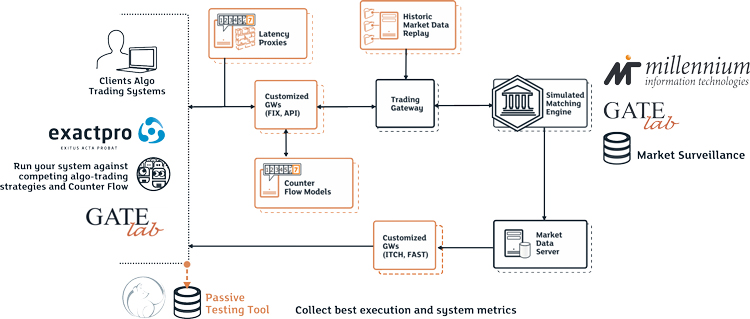 A Test Harness for Algo Trading Systems - Scheme